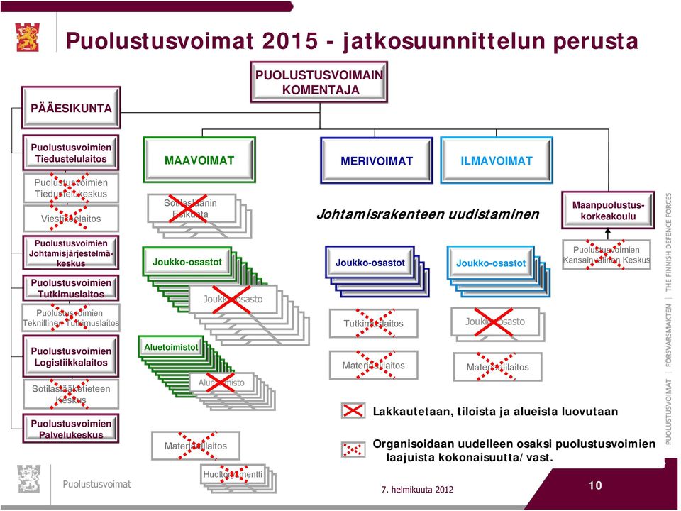 Tutkimuslaitos Joukko-osasto Tutkimuslaitos Joukko-osasto Logistiikkalaitos Sotilaslääketieteen Keskus Palvelukeskus Aluetoimistot Aluetoimisto Materiaalilaitos Huoltorykmentti