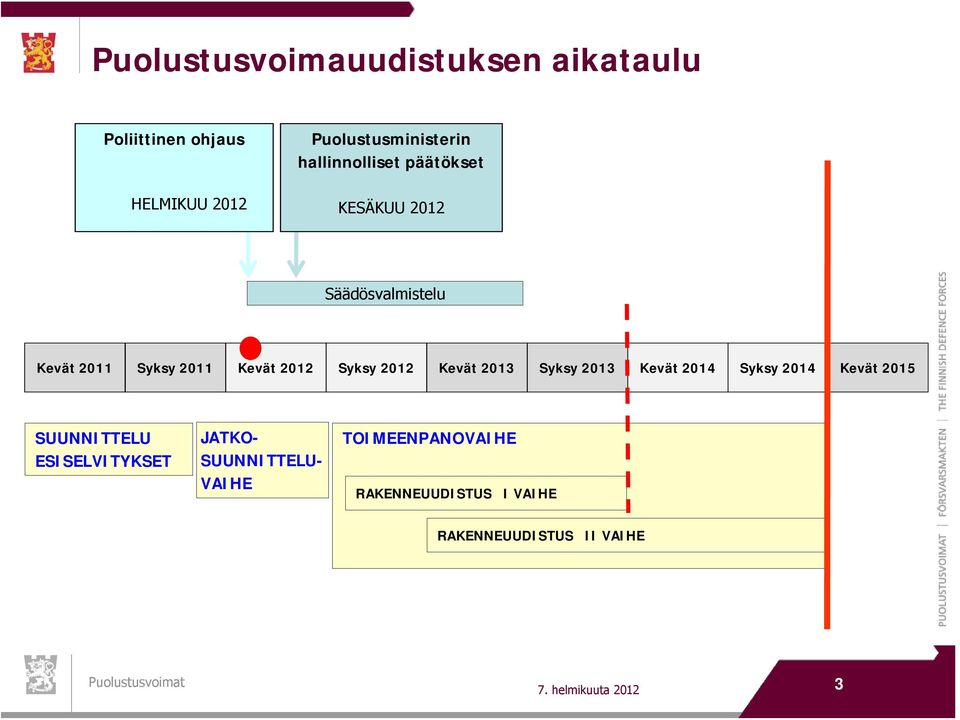 2012 Kevät 2013 Syksy 2013 Kevät 2014 Syksy 2014 Kevät 2015 SUUNNITTELU ESISELVITYKSET JATKO-