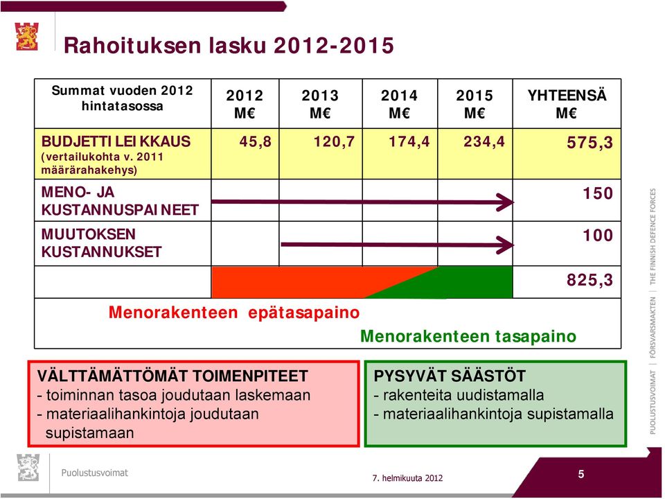 2011 määrärahakehys) MENO- JA KUSTANNUSPAINEET MUUTOKSEN KUSTANNUKSET 45,8 120,7 174,4 234,4 575,3 150 100 825,3 Menorakenteen