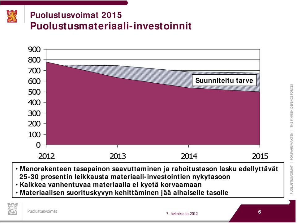 25-30 prosentin leikkausta materiaali-investointien nykytasoon Kaikkea vanhentuvaa materiaalia