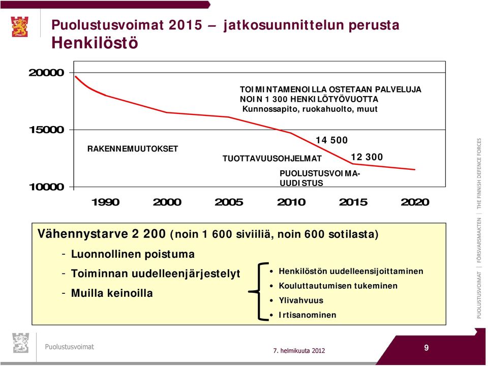 2015 2020 Vähennystarve 2 200 (noin 1 600 siviiliä, noin 600 sotilasta) - Luonnollinen poistuma - Toiminnan