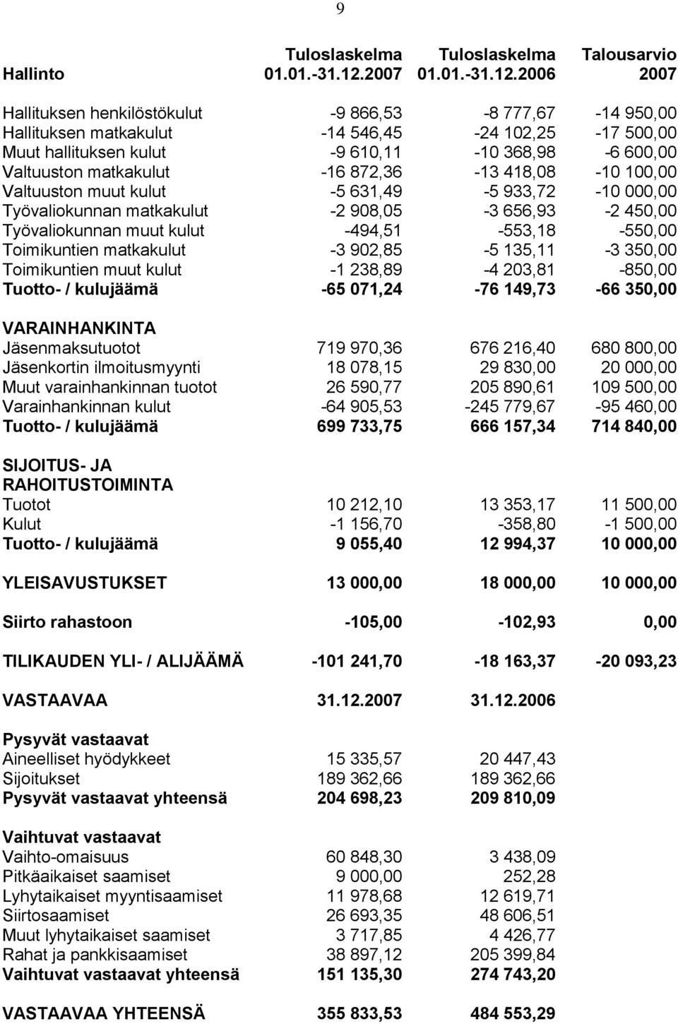 2006 2007 Hallituksen henkilöstökulut -9 866,53-8 777,67-14 950,00 Hallituksen matkakulut -14 546,45-24 102,25-17 500,00 Muut hallituksen kulut -9 610,11-10 368,98-6 600,00 Valtuuston matkakulut -16