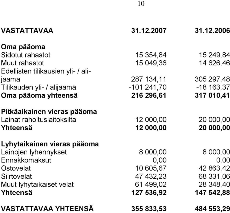 2006 Oma pääoma Sidotut rahastot 15 354,84 15 249,84 Muut rahastot 15 049,36 14 626,46 Edellisten tilikausien yli- / alijäämä 287 134,11 305 297,48 Tilikauden