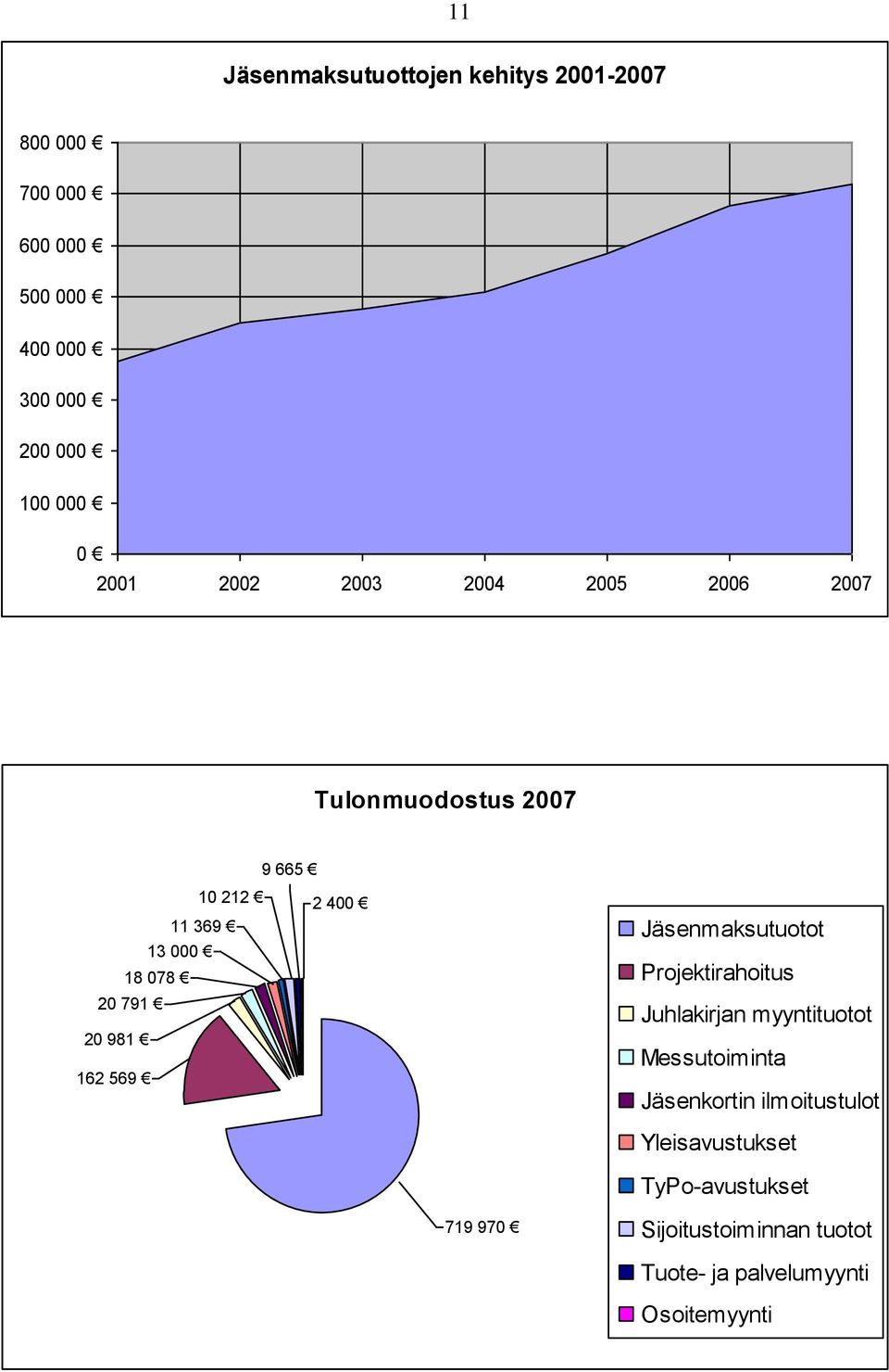 162 569 2 400 Jäsenmaksutuotot Projektirahoitus Juhlakirjan myyntituotot Messutoiminta Jäsenkortin