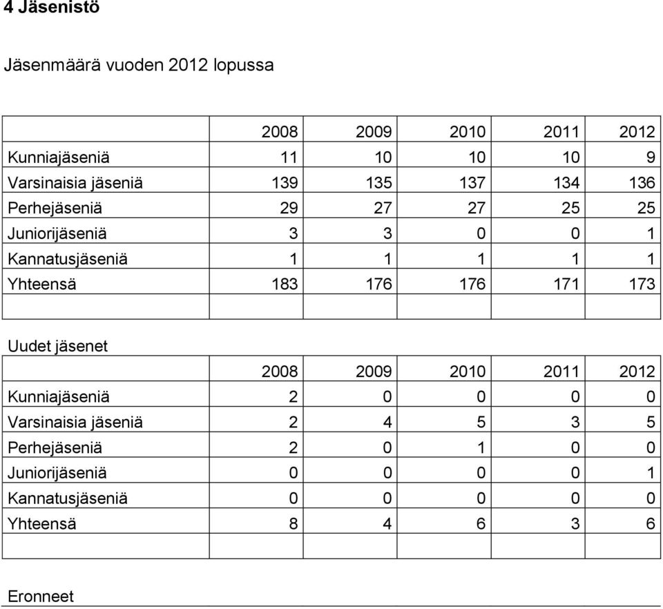 Yhteensä 183 176 176 171 173 Uudet jäsenet 2008 2009 2010 2011 2012 Kunniajäseniä 2 0 0 0 0 Varsinaisia