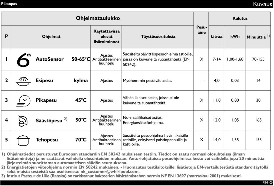 4,0 0,03 14 3 Pikapesu 45 C Ajastus Vähän likaiset astiat, joissa ei ole kuivuneita ruoantähteitä.