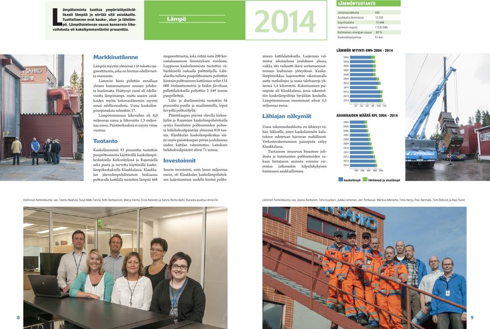 Lämpö LÄMMÖNTUOTANTO Lämpöasiakkaita 440 Asukkaita lämmössä 13 353 Sopimusteho 74 MW Lämmön myynti 115,9 GWh Kotimaisen energian osuus 93 % Kaukolämpöjohtoa 61 km Markkinatilanne Lämpöä myytiin