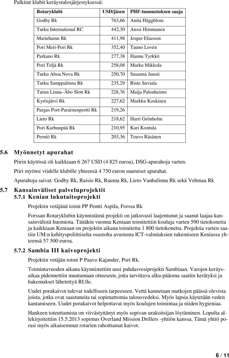 352,40 Tauno Lovén Parkano Rk 277,38 Hannu Tyrkkö Pori Teljä Rk 258,08 Marko Mikkola Turku Aboa Nova Rk 250,70 Susanna Juusti Turku Samppalinna Rk 235,29 Risto Suviala Turun Linna Åbo Slott Rk 228,76