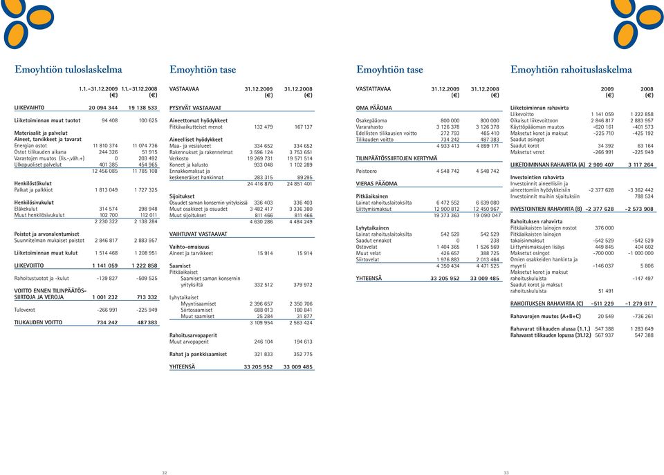 2008 VASTAAVAA 31.12.