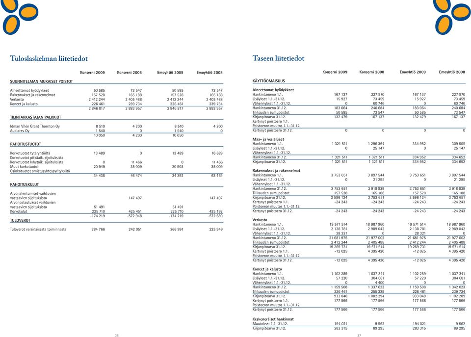 846 817 2 883 957 2 846 817 2 883 957 TILINTARKASTAJAN PALKKIOT Idman Vilén Grant Thornton Oy 8 510 4 200 8 510 4 200 Audiarev Oy 1 540 0 1 540 0 10 050 4 200 10 050 RAHOITUSTUOTOT Korkotuotot