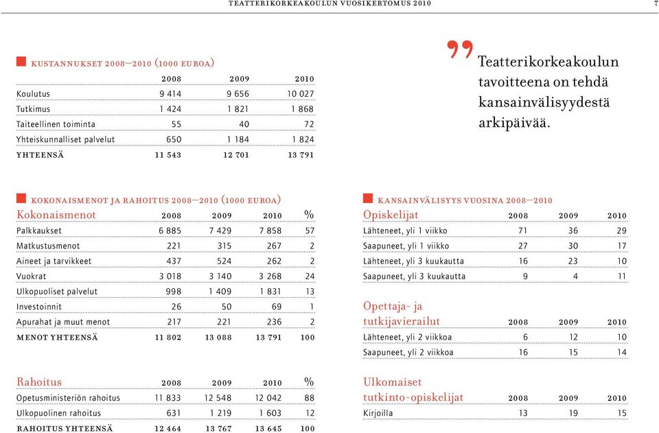 kokonaismenot ja rahoitus 2008 2010 (1000 euroa) Kokonaismenot 2008 2009 2010 % Palkkaukset 6 885 7 429 7 858 57 Matkustusmenot 221 315 267 2 Aineet ja tarvikkeet 437 524 262 2 Vuokrat 3 018 3 140 3