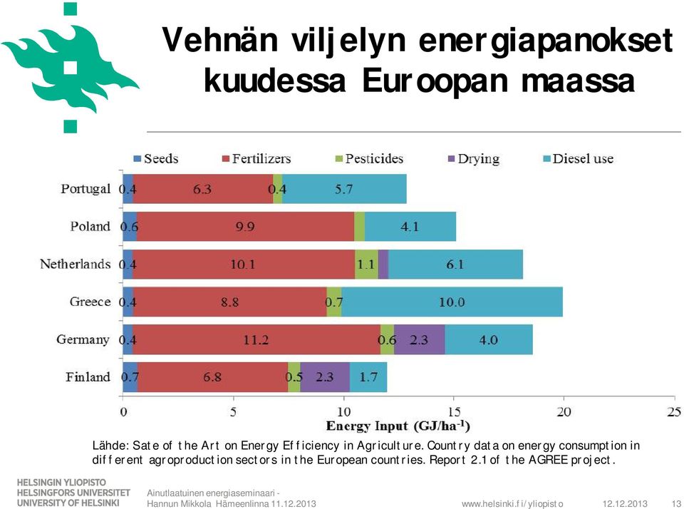 Country data on energy consumption in different agroproduction
