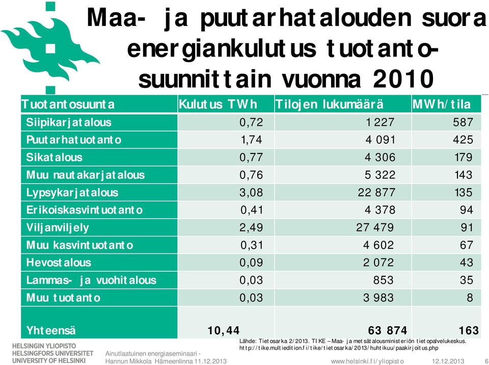 Viljanviljely 2,49 27 479 91 Muu kasvintuotanto 0,31 4 602 67 Hevostalous 0,09 2 072 43 Lammas- ja vuohitalous 0,03 853 35 Muu tuotanto 0,03 3 983 8 Yhteensä 10,44 63