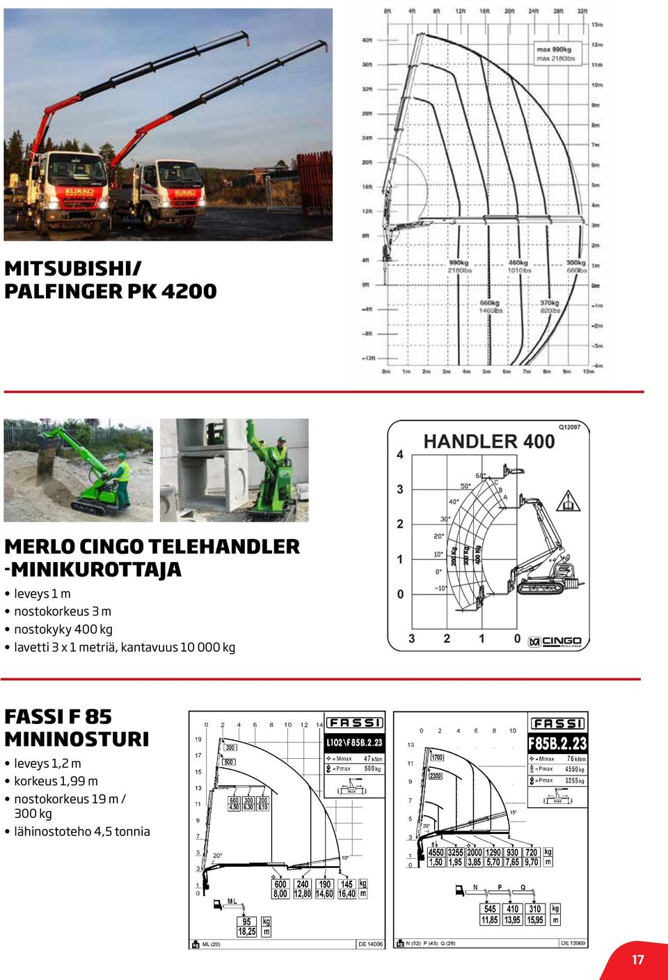 2 PLUS Q95023 680 (machine excluded) 400 LOAD DIAGRAM MERLO CINGO TELEHANDLER -MINIKUROTTAJA leveys 1 m nostokorkeus 3 m nostokyky 400 kg lavetti 3 x 1 metriä,