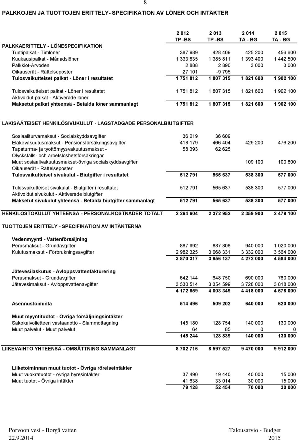 i resultatet 1 751 812 1 807 315 1 821 600 1 902 100 Tulosvaikutteiset palkat - Löner i resultatet 1 751 812 1 807 315 1 821 600 1 902 100 Aktivoidut palkat - Aktiverade löner Maksetut palkat