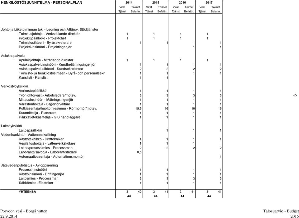 Asiakaspalvelu Apulaisjohtaja - biträdande direktör 1 1 1 1 Asiakaspalveluinsinööri - Kundbetjäningsingenjör 1 1 1 1 Asiakaspalvelusihteeri - Kundsekreterare 2 2 2 2 Toimisto- ja henkilöstösihteeri -