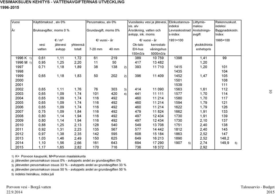 Index / m³ / vuosi - år / vuosi - år 1951=100 1995=100 vesi jätevesi yhteensä Ok-talo kerrostalo yksikköhinta vatten avlopp totalt 7-20 mm 40 mm EH-hus våningshus enhetspris 150m3/a 5000m3/a 1996 K