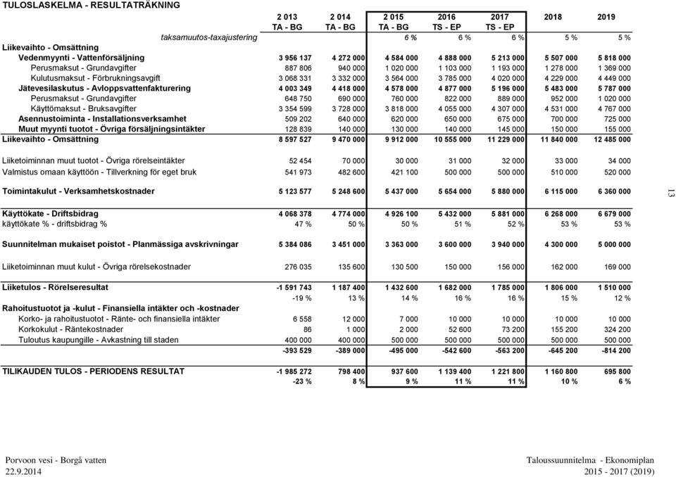 Förbrukningsavgift 3 068 331 3 332 000 3 564 000 3 785 000 4 020 000 4 229 000 4 449 000 Jätevesilaskutus - Avloppsvattenfakturering 4 003 349 4 418 000 4 578 000 4 877 000 5 196 000 5 483 000 5 787