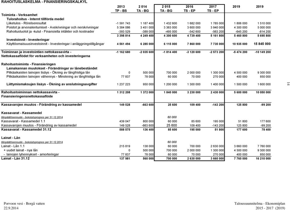 4 300 000 5 000 000 Rahoitustuotot ja -kulut - Finansiella intäkter och kostnader -393 529-389 000-495 000-542 600-563 200-645 200-814 200 3 398 814 4 249 400 4 300 600 4 739 400 5 161 800 5 460 800