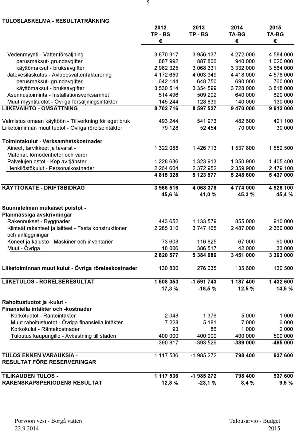 642 144 648 750 690 000 760 000 käyttömaksut - bruksavgifter 3 530 514 3 354 599 3 728 000 3 818 000 Asennustoiminta - Installationsverksamhet 514 496 509 202 640 000 620 000 Muut myyntituotot -