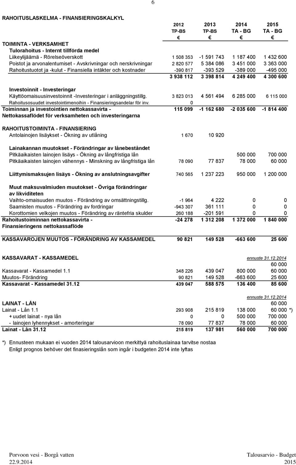 817-393 529-389 000-495 000 3 938 112 3 398 814 4 249 400 4 300 600 Investoinnit - Investeringar Käyttöomaisuusinvestoinnit -Investeringar i anläggningstillg.