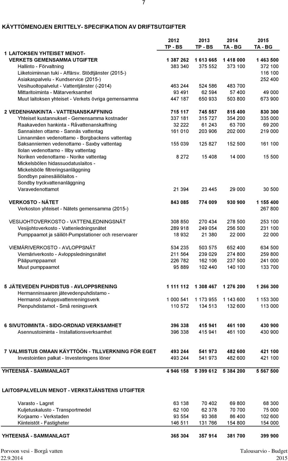 Stödtjänster (2015-) 116 100 Asiakaspalvelu - Kundservice (2015-) 252 400 Vesihuoltopalvelut - Vattentjänster (-2014) 463 244 524 586 483 700 Mittaritoiminta - Mätarverksamhet 93 491 62 594 57 400 49