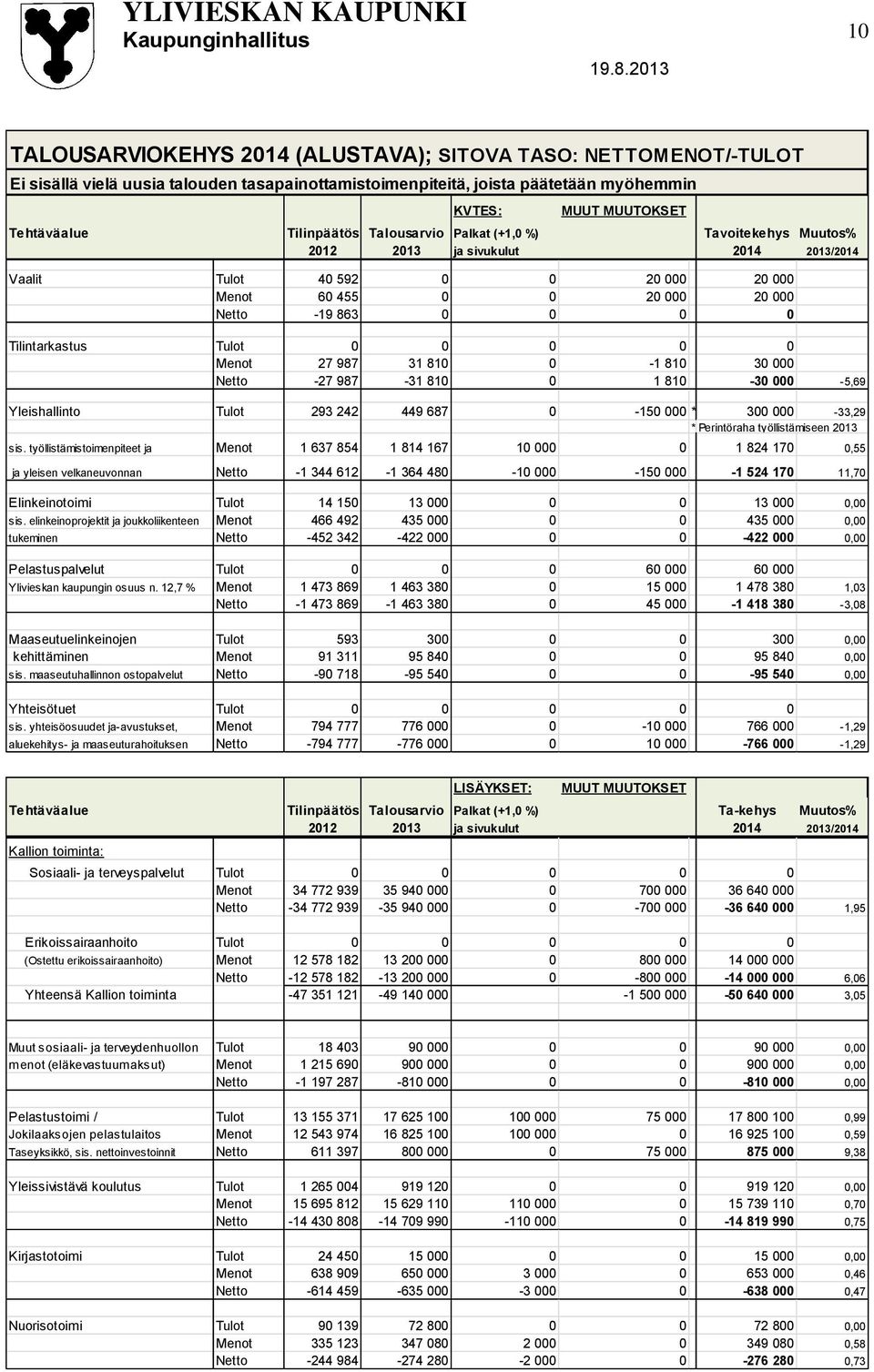 863 0 0 0 0 Tilintarkastus Tulot 0 0 0 0 0 Menot 27 987 31 810 0-1 810 30 000 Netto -27 987-31 810 0 1 810-30 000-5,69 Yleishallinto Tulot 293 242 449 687 0-150 000 * 300 000-33,29 * Perintöraha