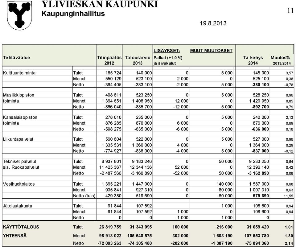 408 950 12 000 0 1 420 950 0,85 Netto -866 040-885 700-12 000 5 000-892 700 0,79 Kansalaisopiston Tulot 278 010 235 000 0 5 000 240 000 2,13 toiminta Menot 876 285 870 000 6 000 0 876 000 0,69 Netto