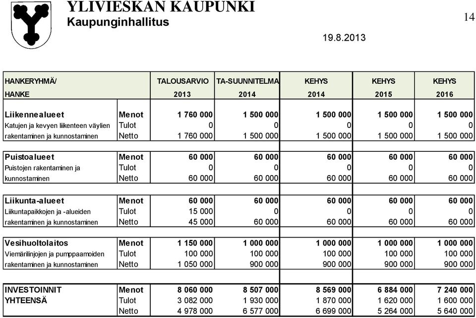 rakentaminen ja Tulot 0 0 0 0 0 kunnostaminen Netto 60 000 60 000 60 000 60 000 60 000 Liikunta-alueet Menot 60 000 60 000 60 000 60 000 60 000 Liikuntapaikkojen ja -alueiden Tulot 15 000 0 0 0 0