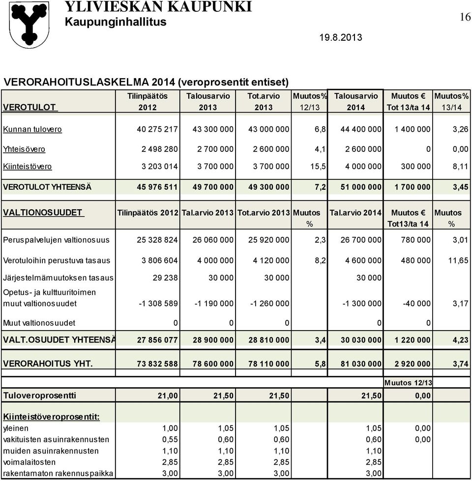 700 000 2 600 000 4,1 2 600 000 0 0,00 Kiinteistövero 3 203 014 3 700 000 3 700 000 15,5 4 000 000 300 000 8,11 VEROTULOT YHTEENSÄ 45 976 511 49 700 000 49 300 000 7,2 51 000 000 1 700 000 3,45