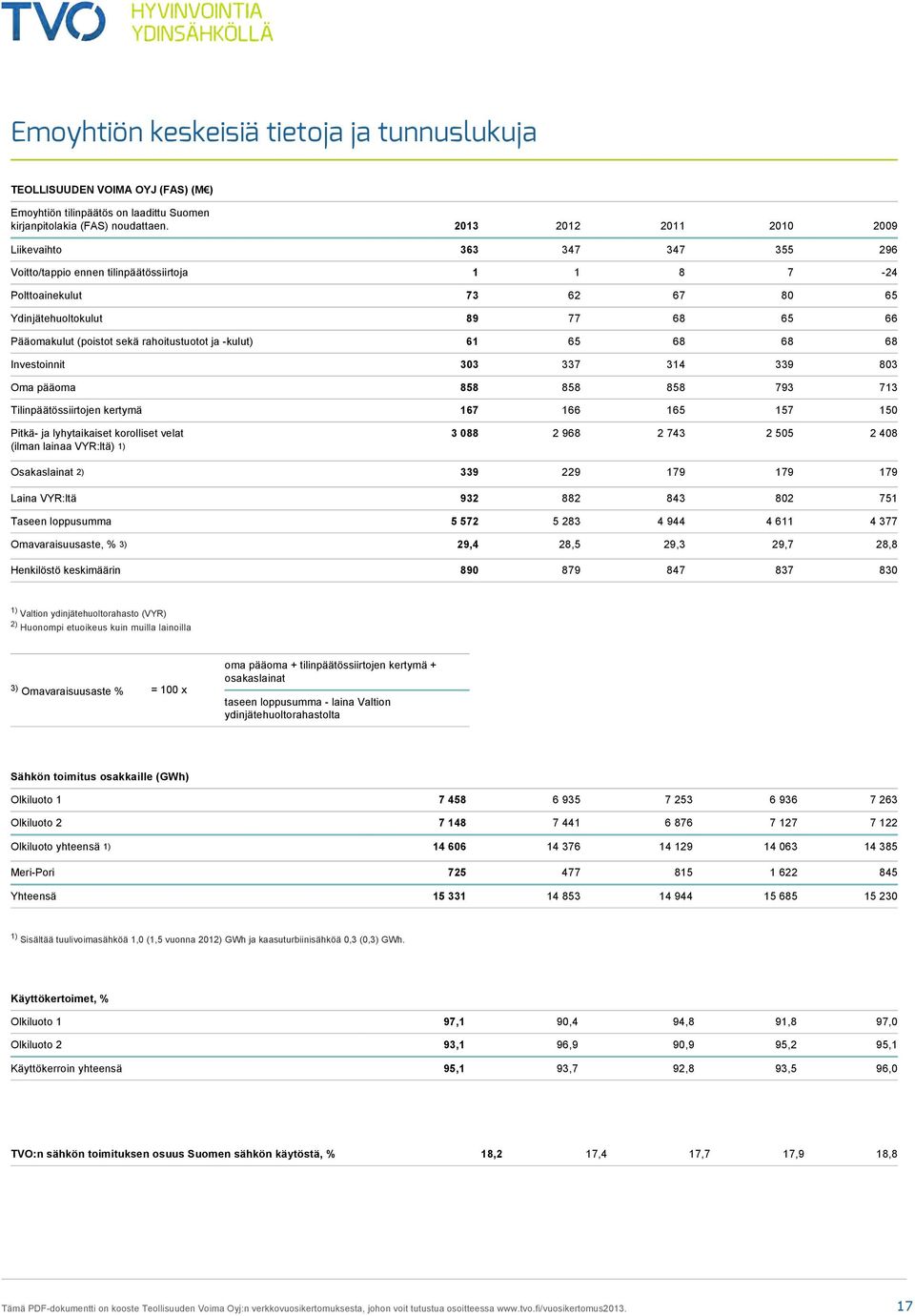 rahoitustuotot ja kulut) 61 65 68 68 68 Investoinnit 303 337 314 339 803 Oma pääoma 858 858 858 793 713 Tilinpäätössiirtojen kertymä 167 166 165 157 150 Pitkä ja lyhytaikaiset korolliset velat (ilman