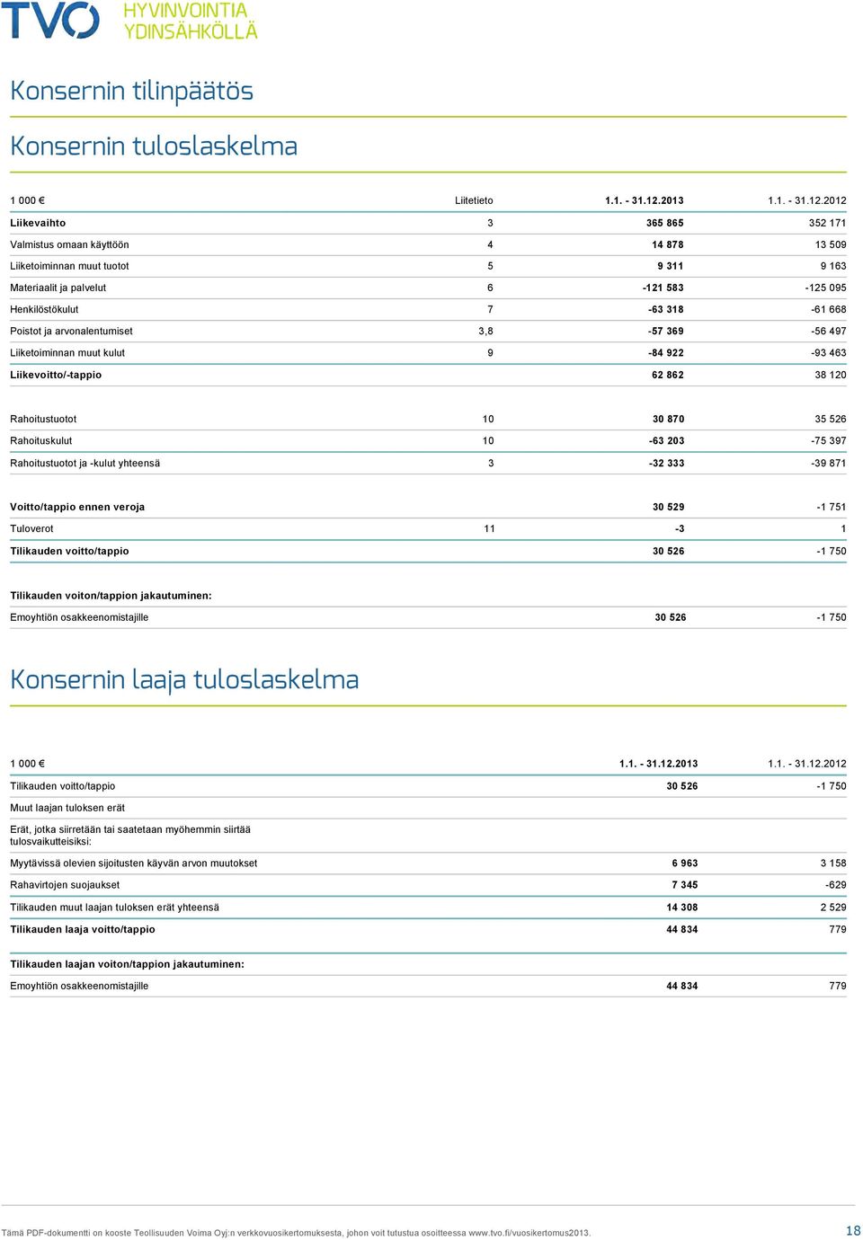 2012 Liikevaihto 3 365 865 352 171 Valmistus omaan käyttöön 4 14 878 13 509 Liiketoiminnan muut tuotot 5 9 311 9 163 Materiaalit ja palvelut 6 121 583 125 095 Henkilöstökulut 7 63 318 61 668 Poistot