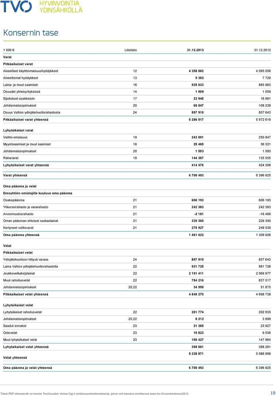 2012 Varat Pitkäaikaiset varat Aineelliset käyttöomaisuushyödykkeet 12 4 358 082 4 095 056 Aineettomat hyödykkeet 13 9 382 7 729 Laina ja muut saamiset 16 935 633 885 963 Osuudet yhteisyrityksissä 14