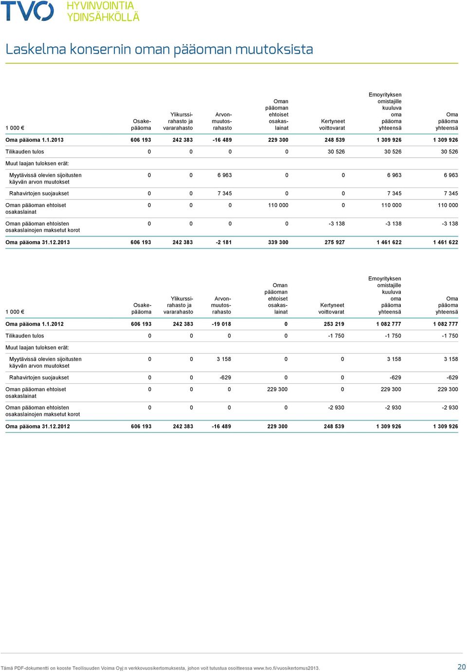 1.2013 606 193 242 383 16 489 229 300 248 539 1 309 926 1 309 926 Tilikauden tulos 0 0 0 0 30 526 30 526 30 526 Muut laajan tuloksen erät: Myytävissä olevien sijoitusten käyvän arvon muutokset 0 0 6