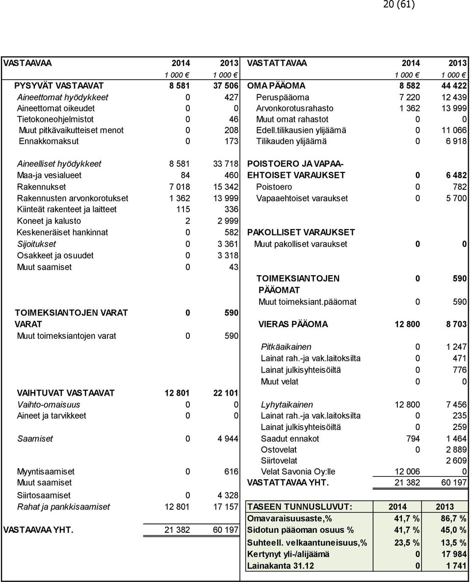 tilikausien ylijäämä 0 11 066 Ennakkomaksut 0 173 Tilikauden ylijäämä 0 6 918 Aineelliset hyödykkeet 8 581 33 718 POISTOERO JA VAPAA- Maa-ja vesialueet 84 460 EHTOISET VARAUKSET 0 6 482 Rakennukset 7