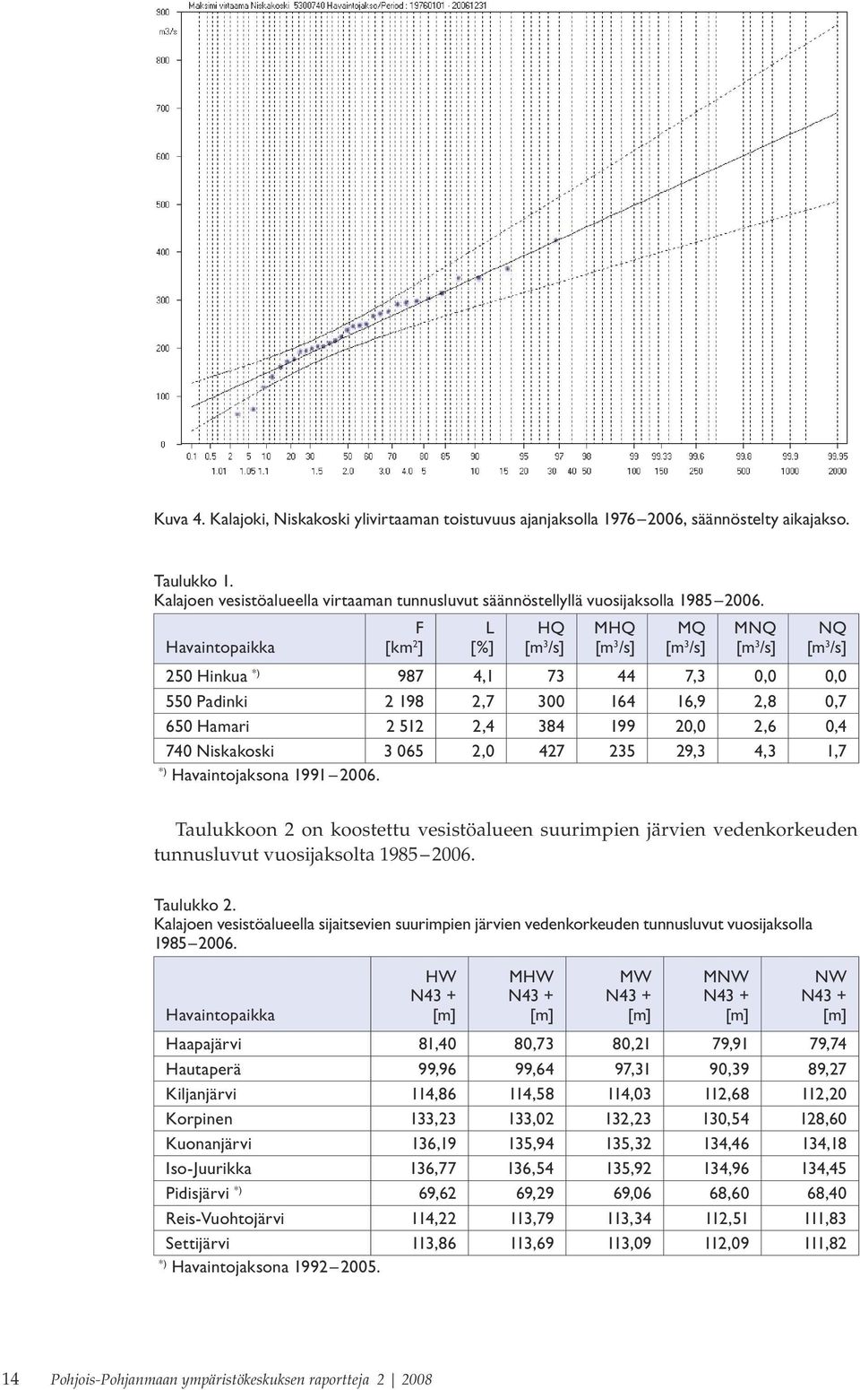 384 199 20,0 2,6 0,4 740 Niskakoski 3 065 2,0 427 235 29,3 4,3 1,7 *) Havaintojaksona 1991 2006.