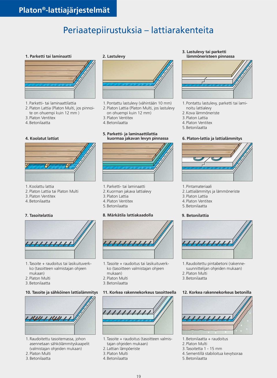Platon Lattia (Platon Multi, jos lastulevy on ohuempi kuin 12 mm) 3. Platon Ventitex 4. Betonilaatta 5. Parketti- ja laminaattilattia kuormaa jakavan levyn pinnassa 1.