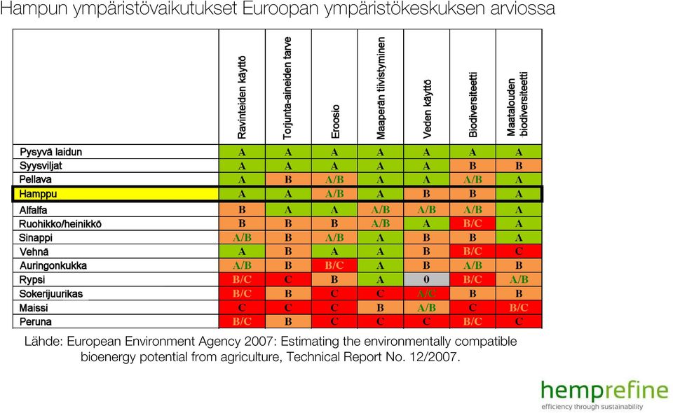 Environment Agency 2007: Estimating the