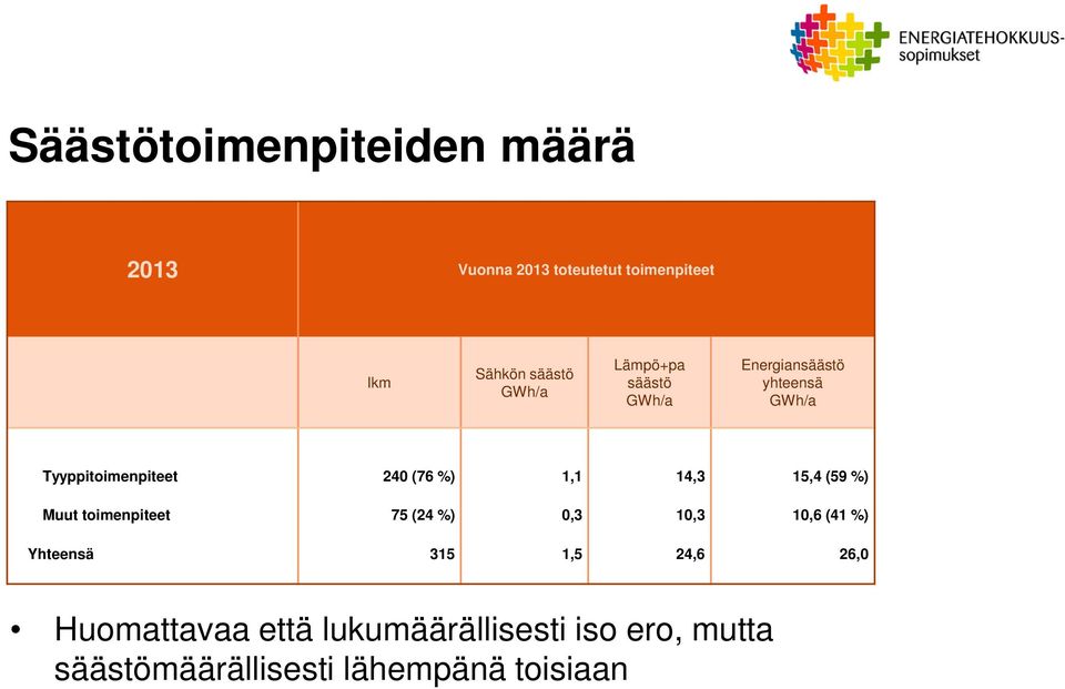 1,1 14,3 15,4 (59 %) Muut toimenpiteet 75 (24 %) 0,3 10,3 10,6 (41 %) Yhteensä 315 1,5