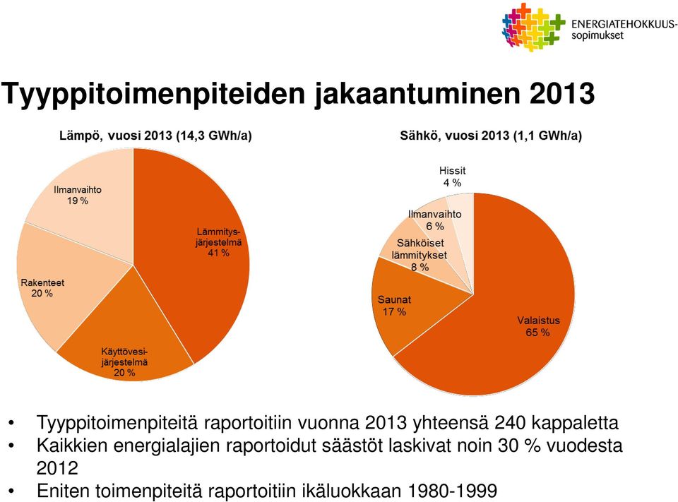 energialajien raportoidut säästöt laskivat noin 30 %