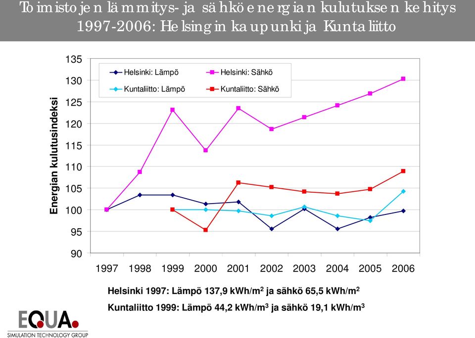Lämpö Helsinki: Sähkö Kuntaliitto: Sähkö 95 90 1997 1998 1999 2000 2001 2002 2003 2004 2005 2006