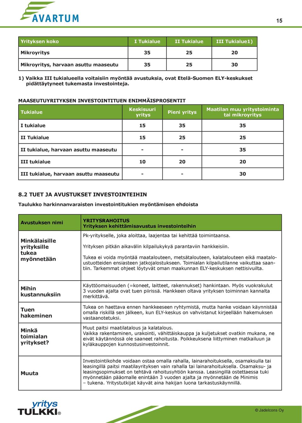 MAASEUTUYRITYKSEN INVESTOINTITUEN ENIMMÄISPROSENTIT Tukialue Keskisuuri yritys Pieni yritys Maatilan muu yritystoiminta tai mikroyritys I tukialue 15 35 35 II Tukialue 15 25 25 II tukialue, harvaan