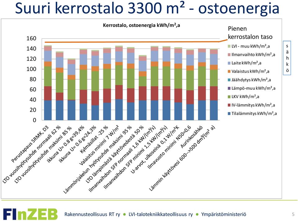 kwh/m²,a Laite kwh/m²,a Valaistus kwh/m²,a Jäähdytys kwh/m²,a s ä h k ö 60