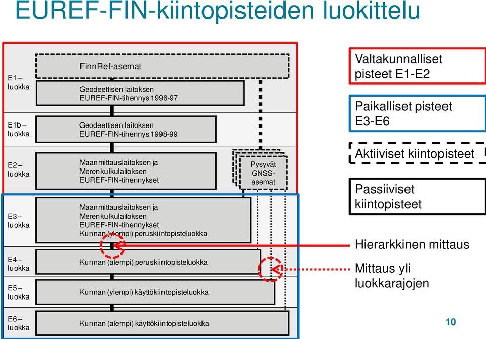 Merenkulkulaitoksen EUREF-FIN-tihennykset Kunnan (ylempi) peruskiintopisteluokka Pysyvät Pysyvät GNSSasemat GNSS- Pysyvät GNSSasemaasemat Aktiiviset kiintopisteet Passiiviset