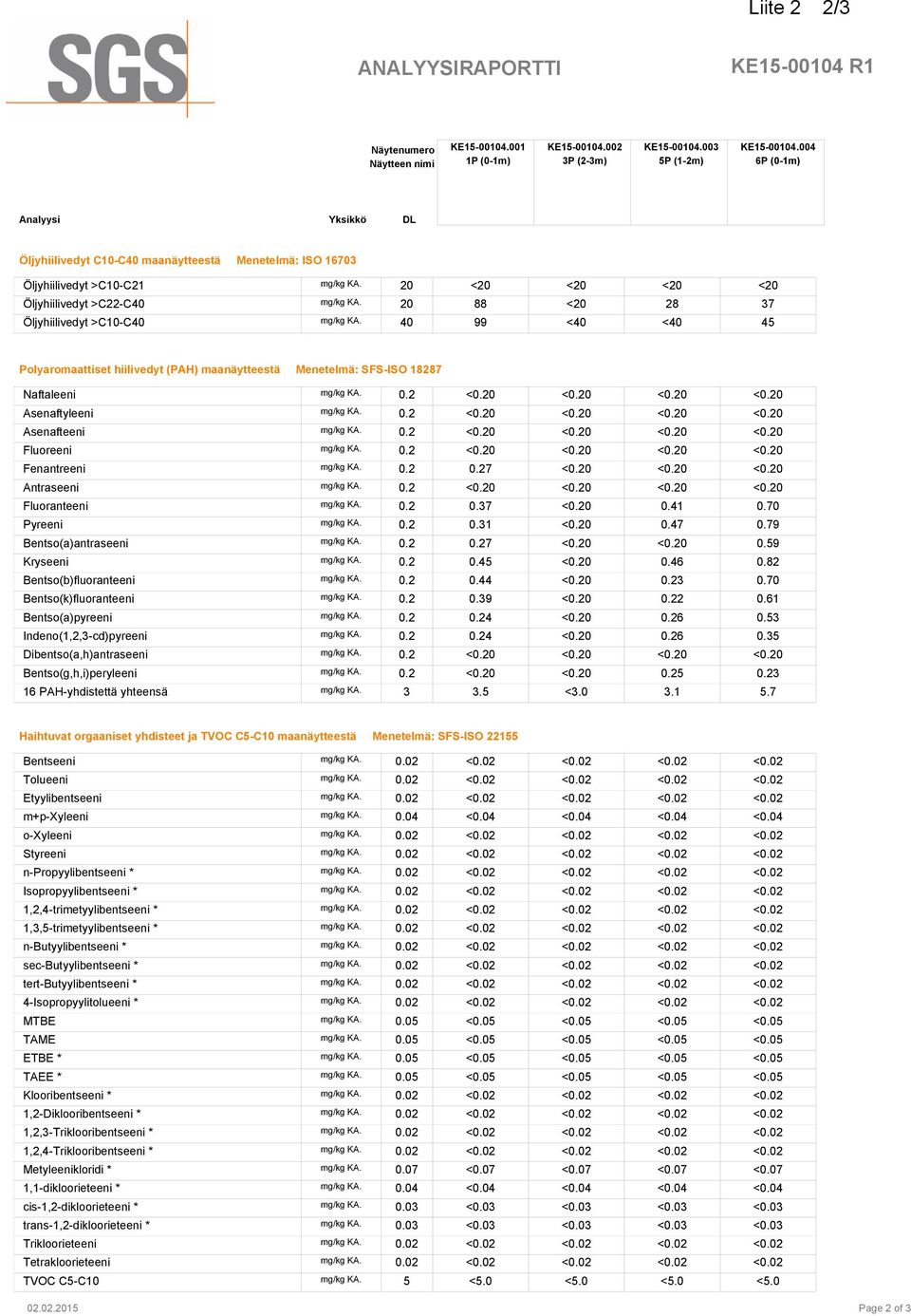 20 88 <20 28 37 Öljyhiilivedyt >C10-C40 mg/kg KA. 40 99 <40 <40 45 Polyaromaattiset hiilivedyt (PAH) maanäytteestä Menetelmä: SFS-ISO 18287 Naftaleeni mg/kg KA. 0.2 <0.20 <0.20 <0.20 <0.20 Asenaftyleeni mg/kg KA.