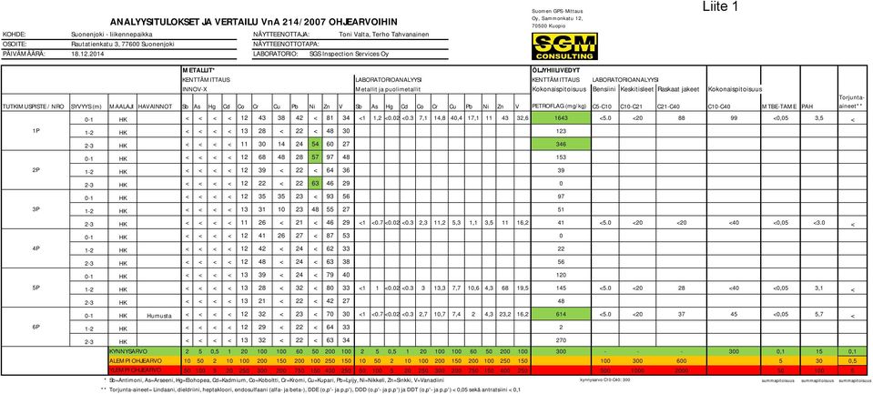 2014 LABORATORIO: SGS Inspection Services Oy Suomen GPS-Mittaus Oy,, METALLIT* ÖLJYHIILIVEDYT KENTTÄMITTAUS LABORATORIOANALYYSI KENTTÄMITTAUS LABORATORIOANALYYSI INNOV-X Metallit ja puolimetallit
