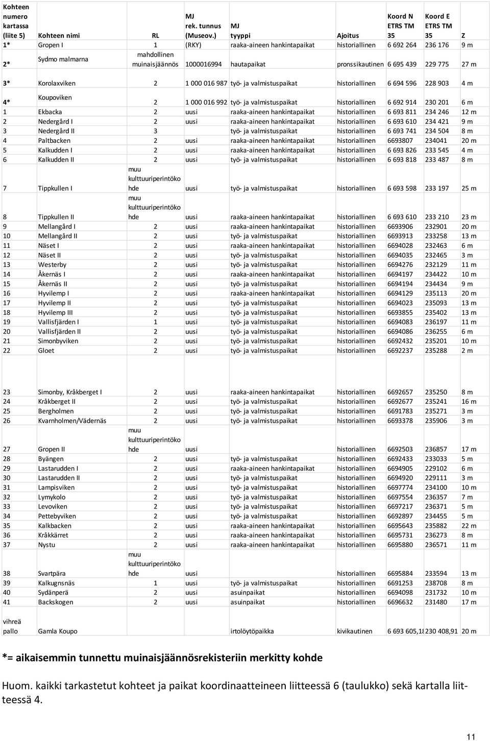 1000016994 hautapaikat pronssikautinen 6 695 439 229 775 27 m 3* Korolaxviken 2 1 000 016 987 työ- ja valmistuspaikat historiallinen 6 694 596 228 903 4 m 4* Koupoviken 2 1 000 016 992 työ- ja