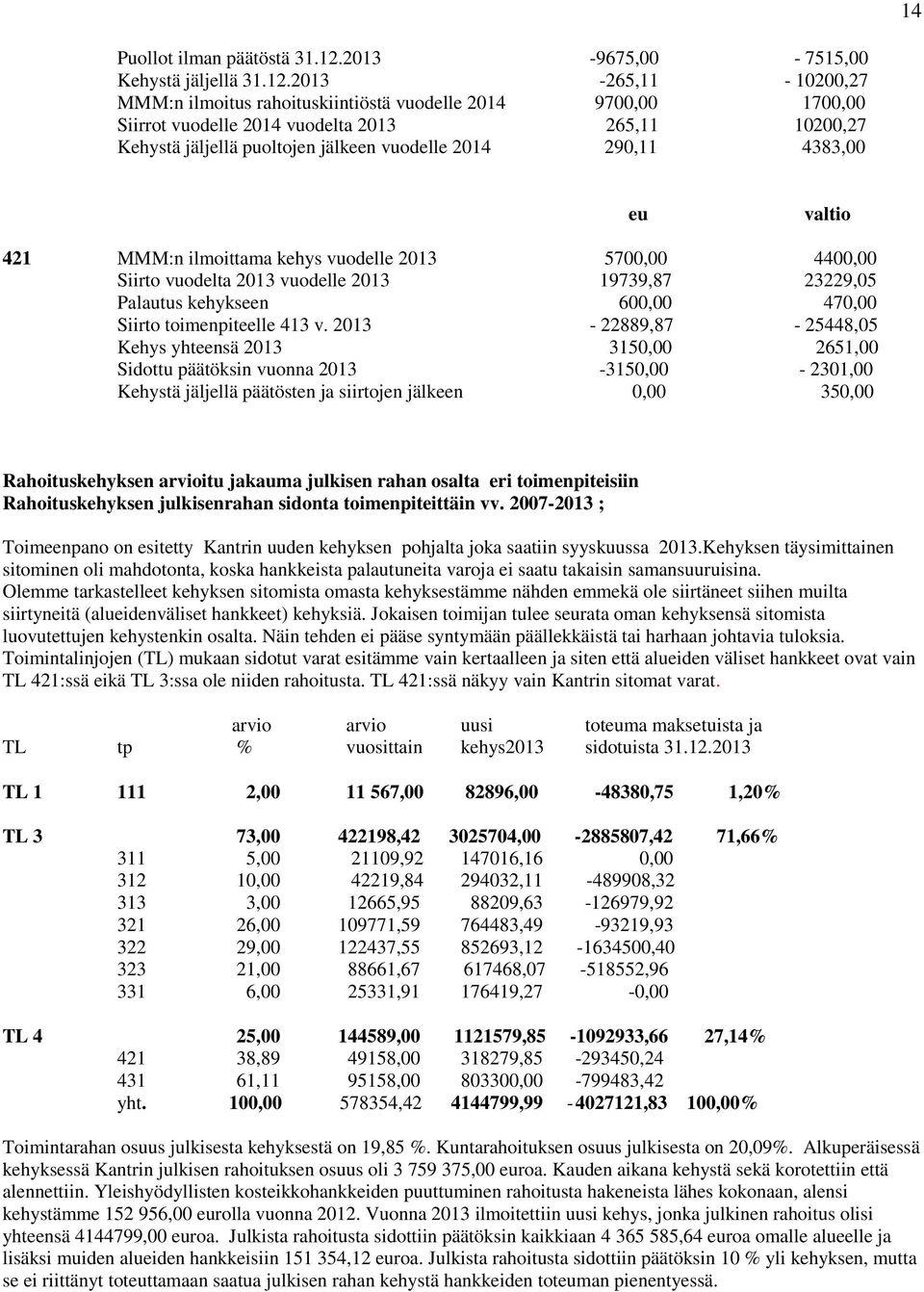 jälkeen vuodelle 204 290, 4383,00 eu valtio 42 MMM:n ilmoittama kehys vuodelle 203 5700,00 4400,00 Siirto vuodelta 203 vuodelle 203 9739,87 23229,05 Palautus kehykseen 600,00 470,00 Siirto