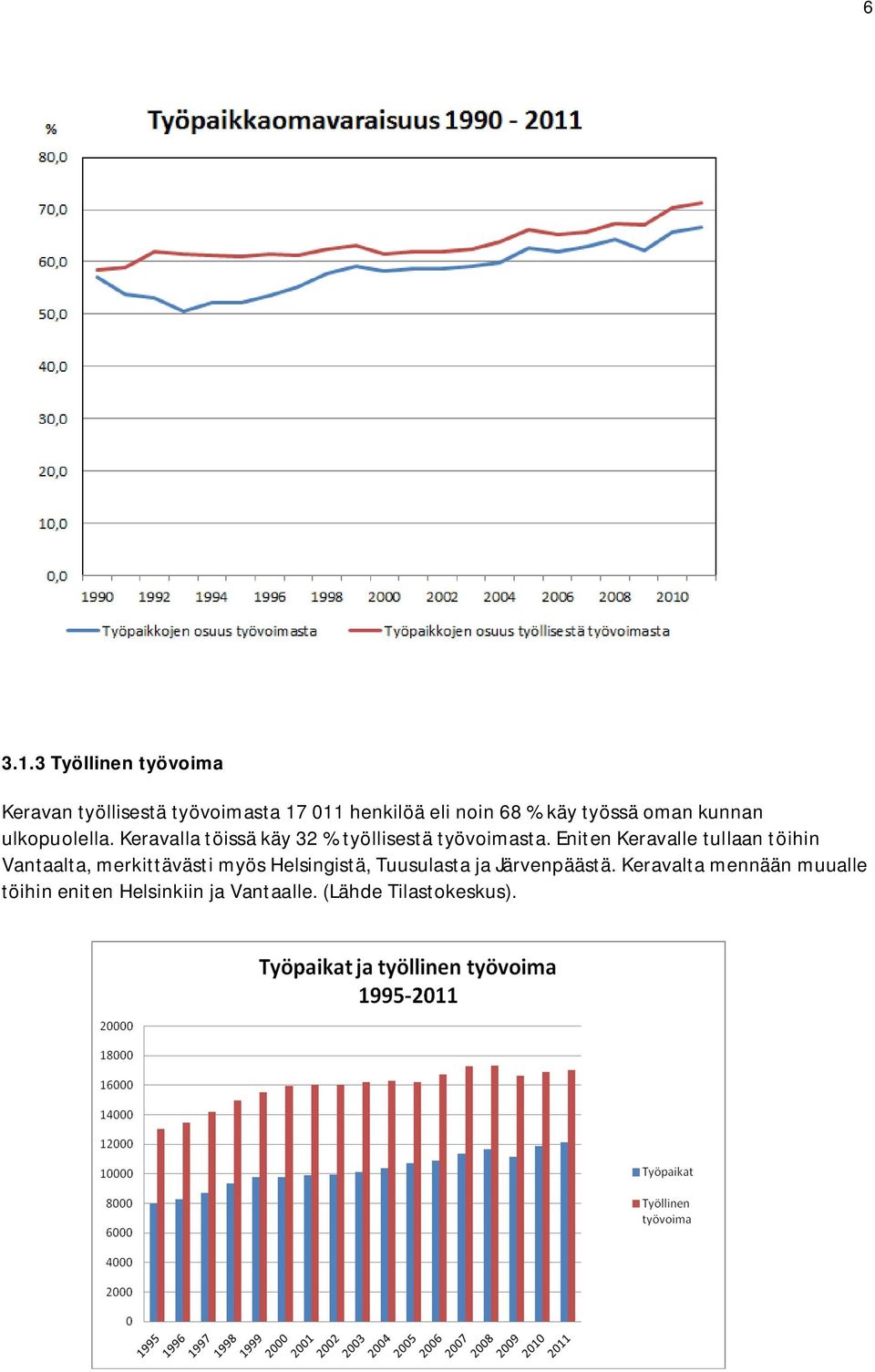 työssä oman kunnan ulkopuolella. Keravalla töissä käy 32 % työllisestä työvoimasta.