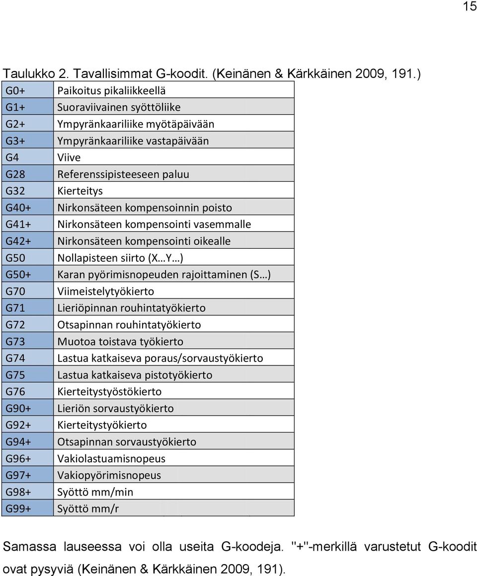 Nirkonsäteen kompensoinnin poisto G41+ Nirkonsäteen kompensointi vasemmalle G42+ Nirkonsäteen kompensointi oikealle G50 Nollapisteen siirto (X Y ) G50+ Karan pyörimisnopeuden rajoittaminen (S ) G70